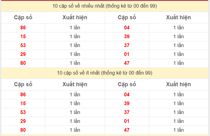 Thống kê 2 số cuối giải đặc biệt KQXS Cà Mau 