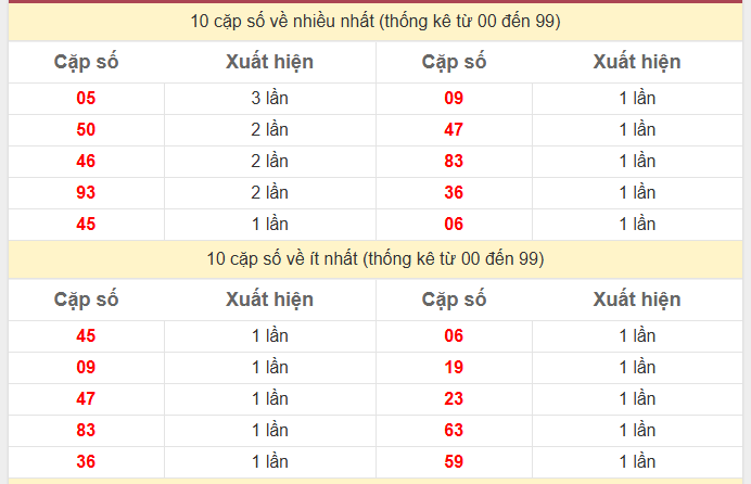Thống kê 2 số cuối giải đặc biệt KQXS Miền Bắc
