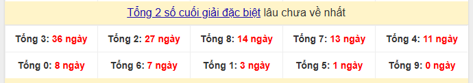 Tổng 2 số cuối giải đặc biệt lâu chưa về nhất