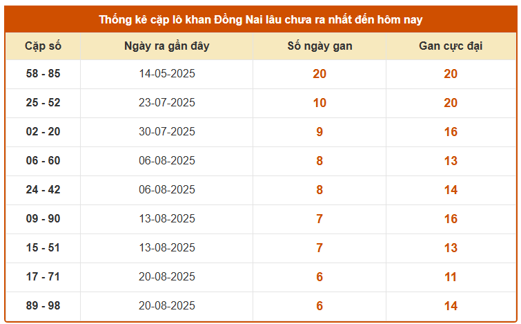 Thống kê cặp lô khan XS Đồng Nai ngày 8/10/2025 miễn phí