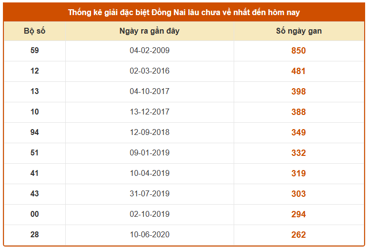Thống kê giải đặc biệt XSDN lâu chưa về ngày hôm nay