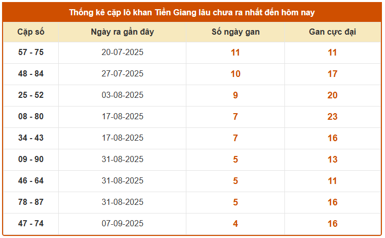 Thống kê cặp lô gan XS Tiền Giang ngày 12/10