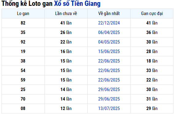 Thống kê lô gan XS Tiền Giang ngày 12/10 chi tiết