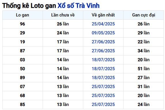 Thống kê lô gan XS Trà Vinh ngày 31/10/2025 hôm nay