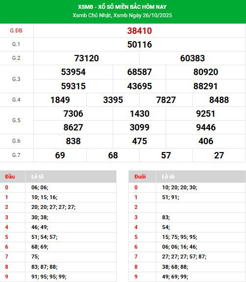 Dự đoán xổ số miền bắc 29/10/2025 hôm nay phát tài