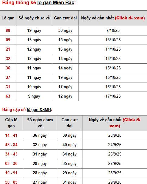 Dự đoán xổ số miền bắc 29/10/2025 hôm nay phát tài