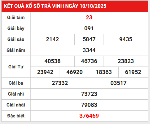 Dự đoán XSTV ngày 17/10/2025 hôm nay chuẩn xác 100