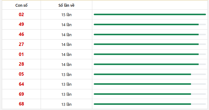 10 con lô xuất hiện nhiều nhất trong 30 lần quay
