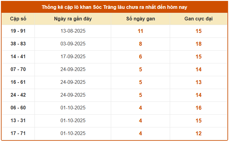 Thống kê cặp lô khan XSST thứ 4 miễn phí