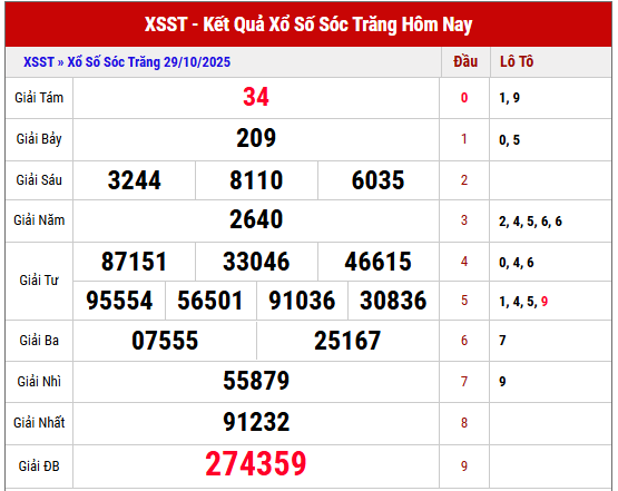 Tham khảo kết quả XSST kỳ trước ngày 29/10/2025 chi tiết 