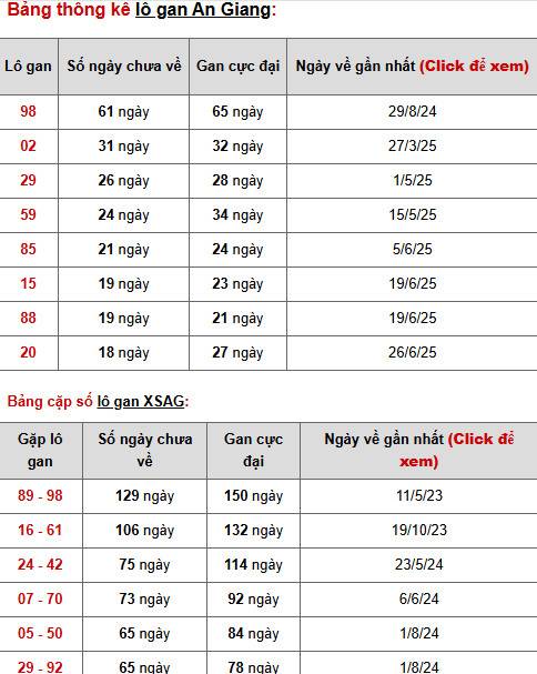 Dự đoán XSAG ngày 6/11/2025 hôm nay thứ 5 phát lộc