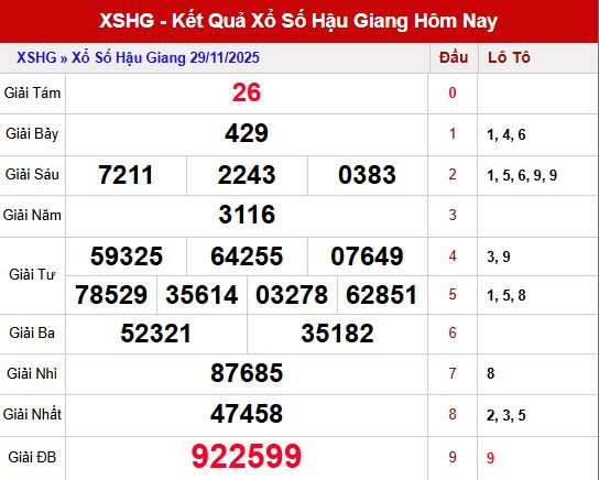Tổng hợp kết quả kỳ trước – Cơ sở quan trọng cho dự đoán XSHG ngày 6/12