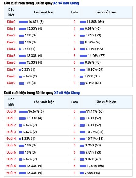 Thống kê đầu – đuôi  XS Hậu Giang trong 30 kỳ gần nhất