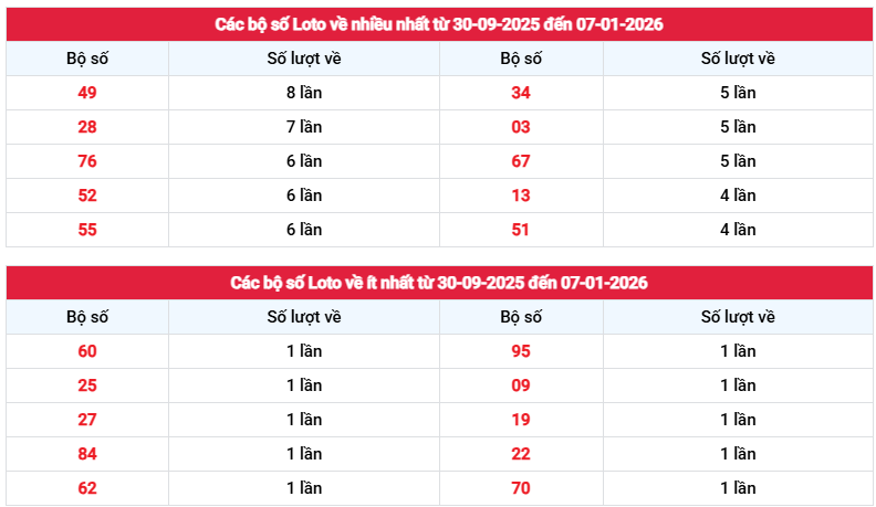 Thống kê tần suất loto XS Sóc Trăng ngày 7/1 siêu chuẩn