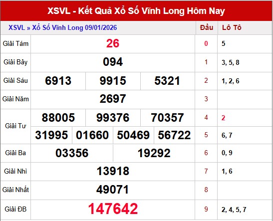 Dự đoán XSVL 16/1/2026 thứ 6 chuẩn nhất hôm nay