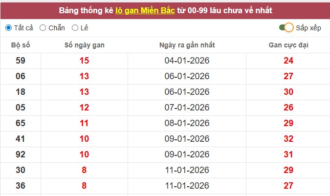 Thống kê lô tô miền Bắc hôm nay 22/01/2026 – chuẩn xác