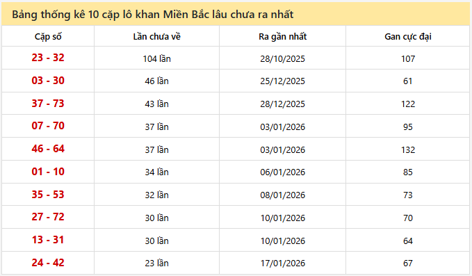 - Bảng thống kê 10 cặp lô khan Miền Bắc lâu chưa ra ngày 11/2/2026