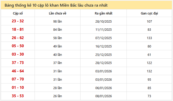 - Bảng thống kê 10 cặp lô khan Miền Bắc lâu chưa ra ngày 5/2/2026