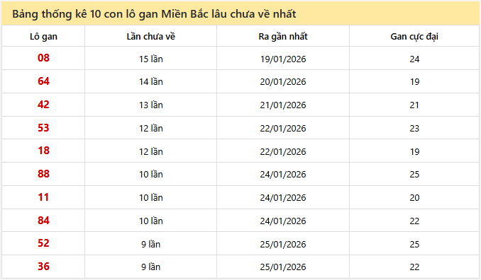 - Bảng thống kê 10 con lô gan Miền Bắc lâu chưa về ngày 5/2/2026