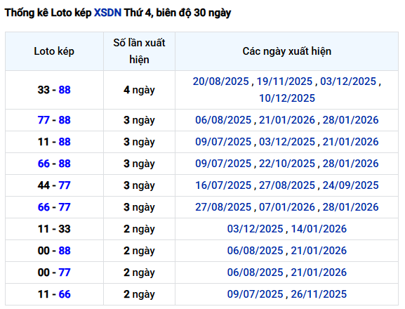 Thống kê lô kép XS Đồng Nai ngày 4/2 thứ 4 hôm nay