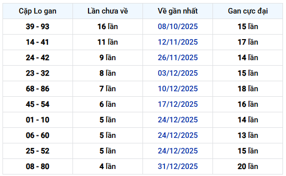 Thống kê cặp lô khan xổ số Đồng Nai ngày 4 tháng 2