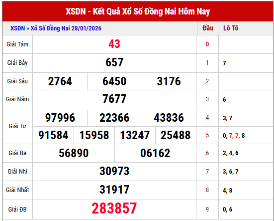 Phân tích kết quả xổ số Đồng Nai kỳ trước chi tiết