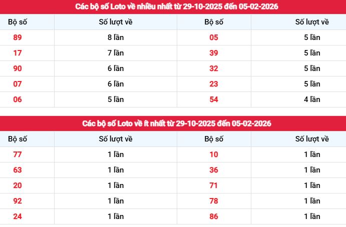 Phân tích , thống kê tần suất lô tô xổ số Bình Thuận ngày 5/2/2026
