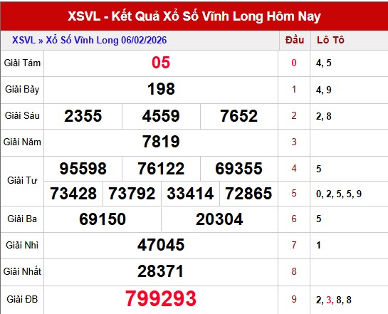 Dự đoán XSVL ngày 13/2/2026 hôm nay chuẩn xác nhất