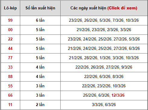 - Bảng thống kê lô kép Miền Bắc ngày 15/3/2026