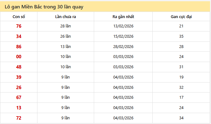 - Lô gan Miền Bắc trong 30 lần quay ngày 15/3/2026