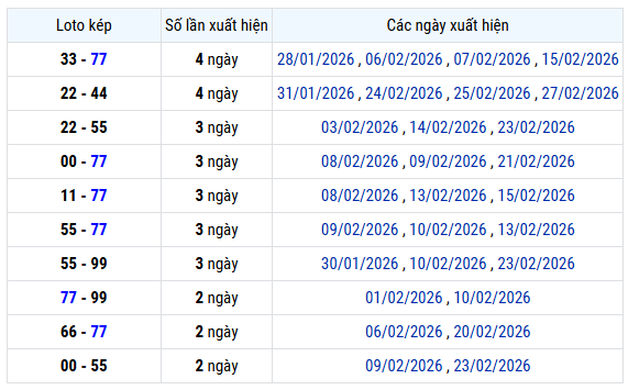 Thống kê lô kép XS Miền Bắc ngày 5/3 thứ 5 siêu chuẩn xác