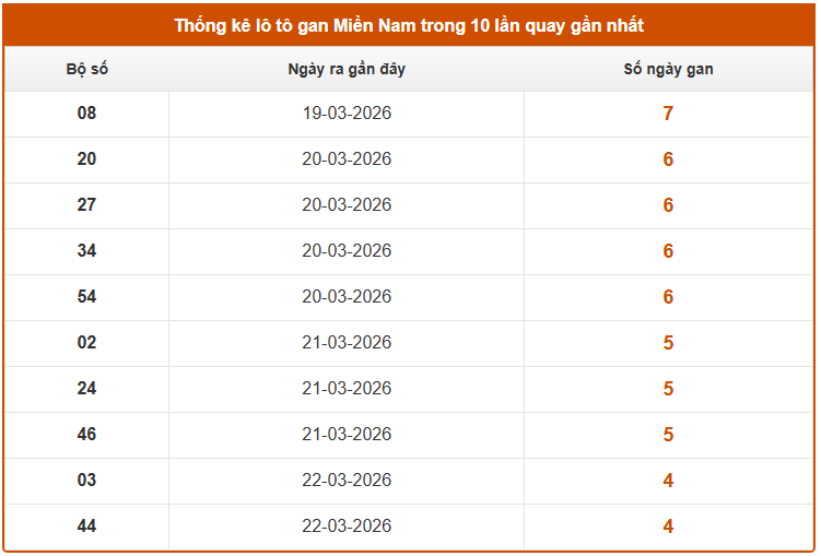 Thống kê lô gan XS Miền Nam tính đến ngày 29/3 hôm nay