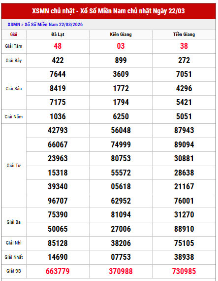Xem lại kết quả xổ số miền Nam thứ 6 tuần trước chi tiết