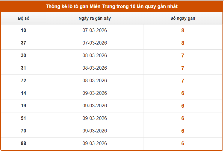 Thống kê lô gan XSMT hôm nay 18/3 chính xác nhất