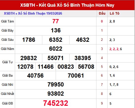 Kết quả xổ số Bình Thuận ngày 19/3/2026