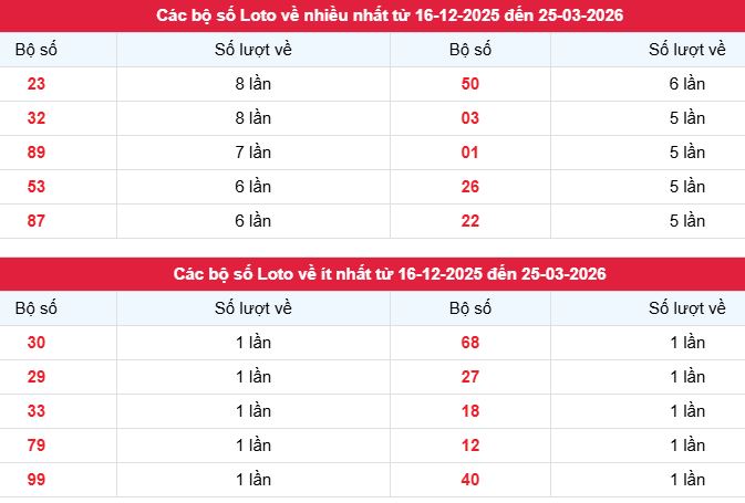 Phân tích, thống kê tần suất lô tô xs Bình Thuận ngày 25/3/2026