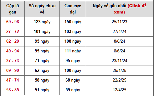 - Bảng cặp số lô gan XSBP ngày 11/4/2026