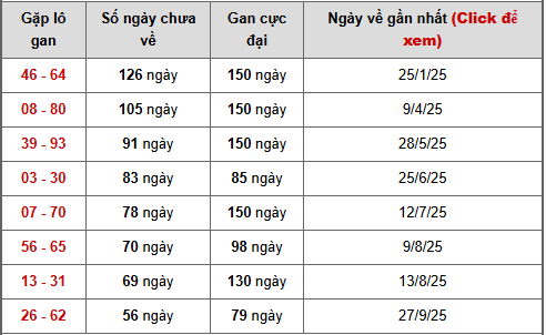 - Bảng cặp số lô gan XSDNG ngày 18/4/2026