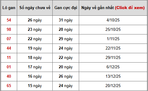 - Bảng thống kê lô gan Bình Phước ngày 11/4/2026