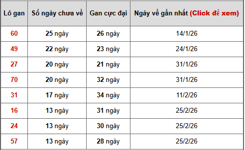 Bảng thống kê lô gan Đà Nẵng ngày 18/4/2026