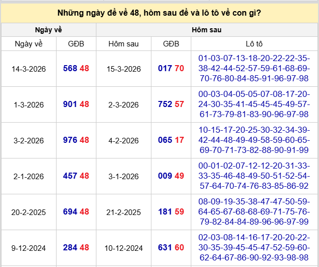 Phân tích thống kê những ngày đề về 48 chi tiết