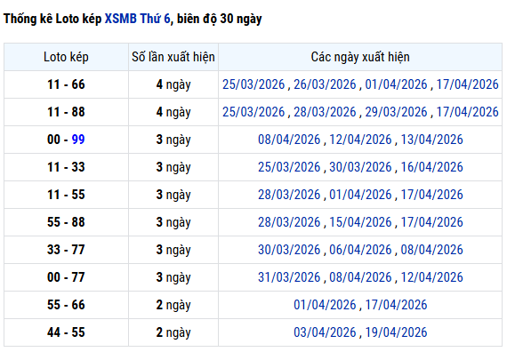 Thống kê lô kép XS Miền Bắc hôm nay chính xác nhất ngày 24/4