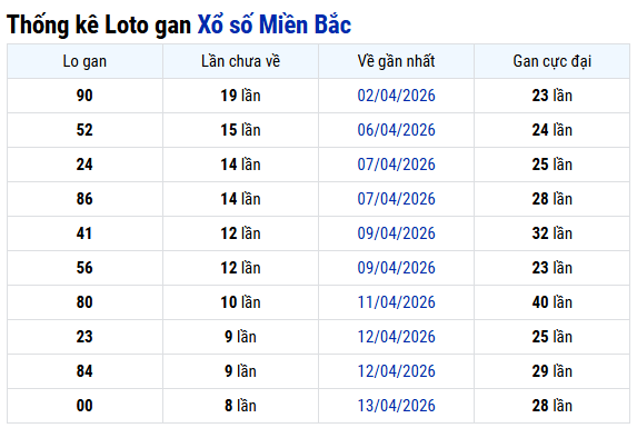 Thống kê lô gan XSMB ngày 24 tháng 4 chi tiết