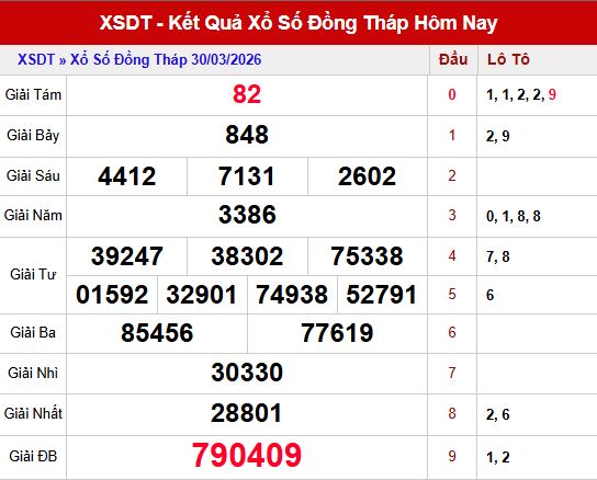 Kết quả xổ số Đồng Tháp ngày 30/3/2026