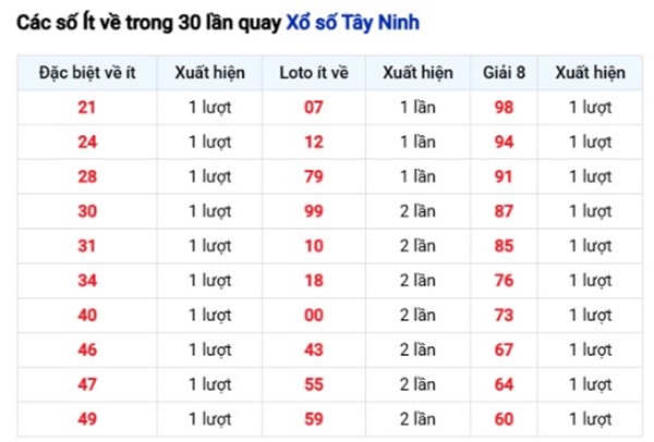 Tham khảo soi cầu TN ngày 9/4/2026 thứ 5 siêu chính xác
