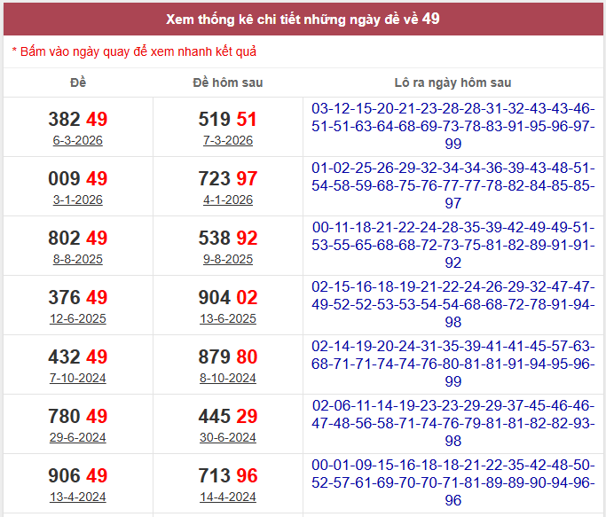 Thống kê đề về 49 hôm sau ra con gì
