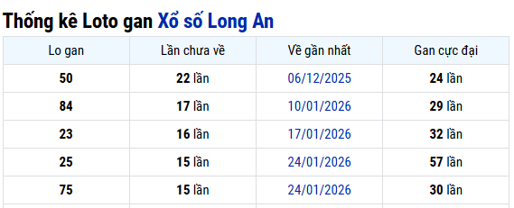 Thống kê Long An 16/05/2026