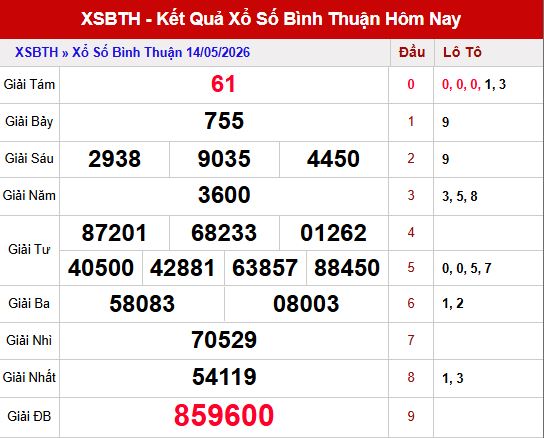 Kết quả xổ số Bình Thuận ngày 14/5/2026