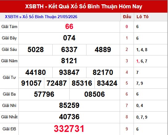 Kết quả xổ số Bình thuận ngày 21/5/2026