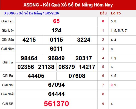 Kết quả xổ số Đà Nẵng ngày 16/5/2026
